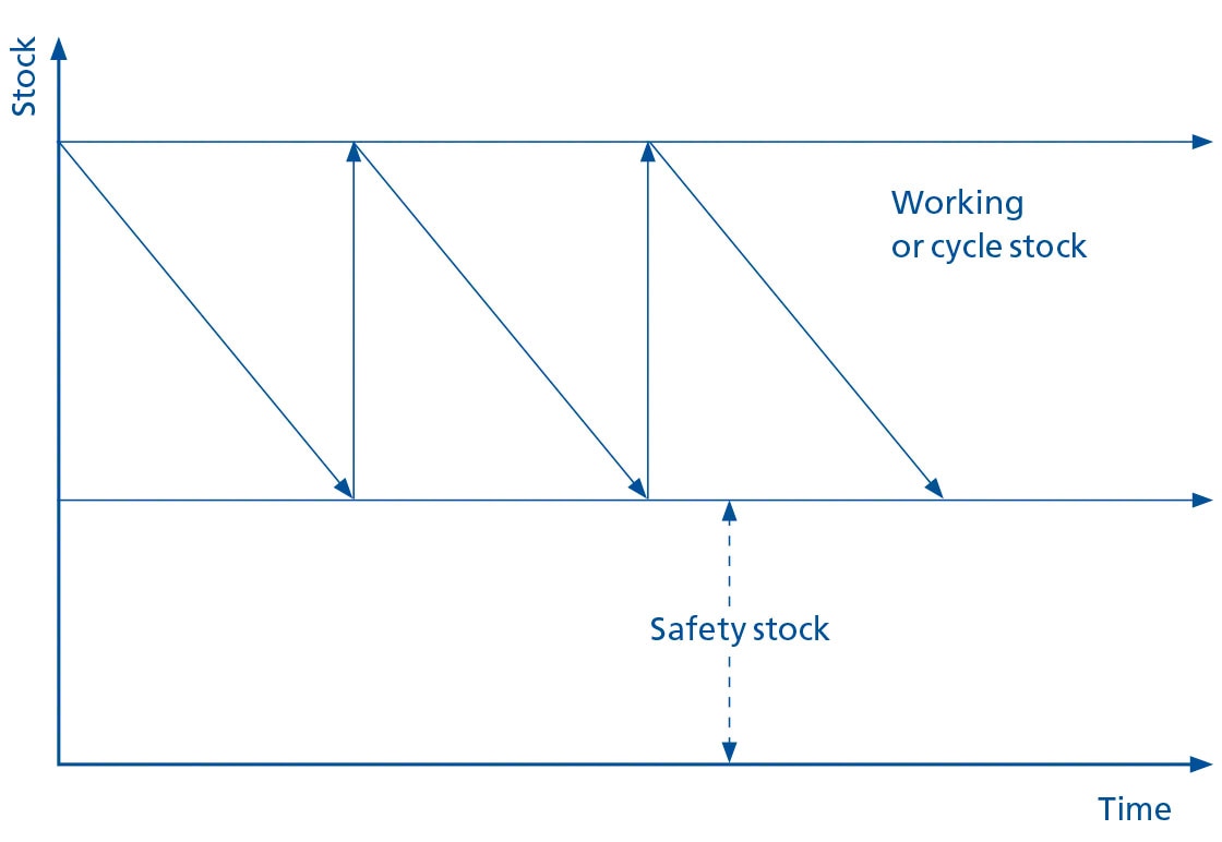 Diagram poenostavljeno predstavlja različna stanja zalog