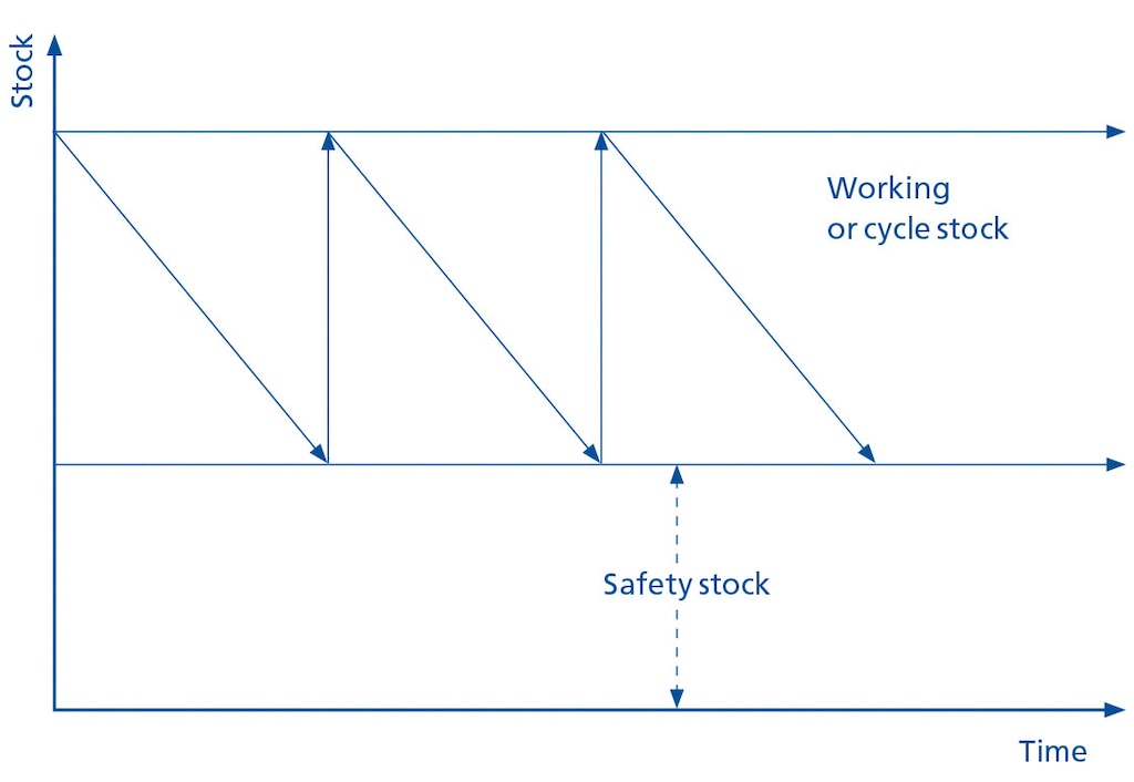 Diagram poenostavljeno predstavlja različna stanja zalog Diagram poenostavljeno predstavlja različna stanja zalog